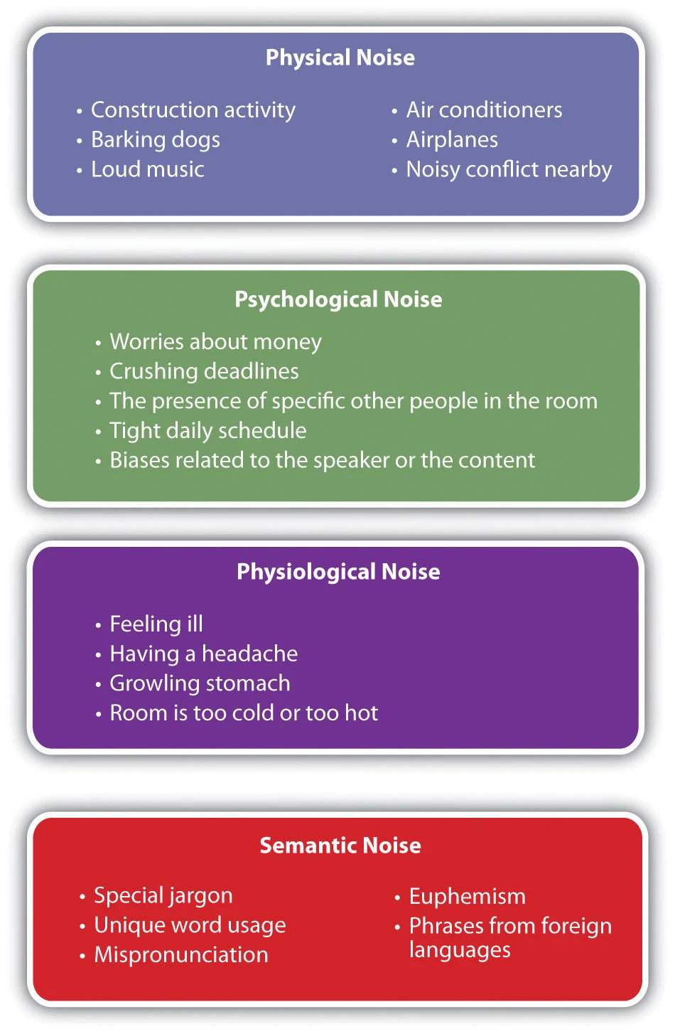 Infographic listing examples of physical, psychological, physiological and semantic noise in communication