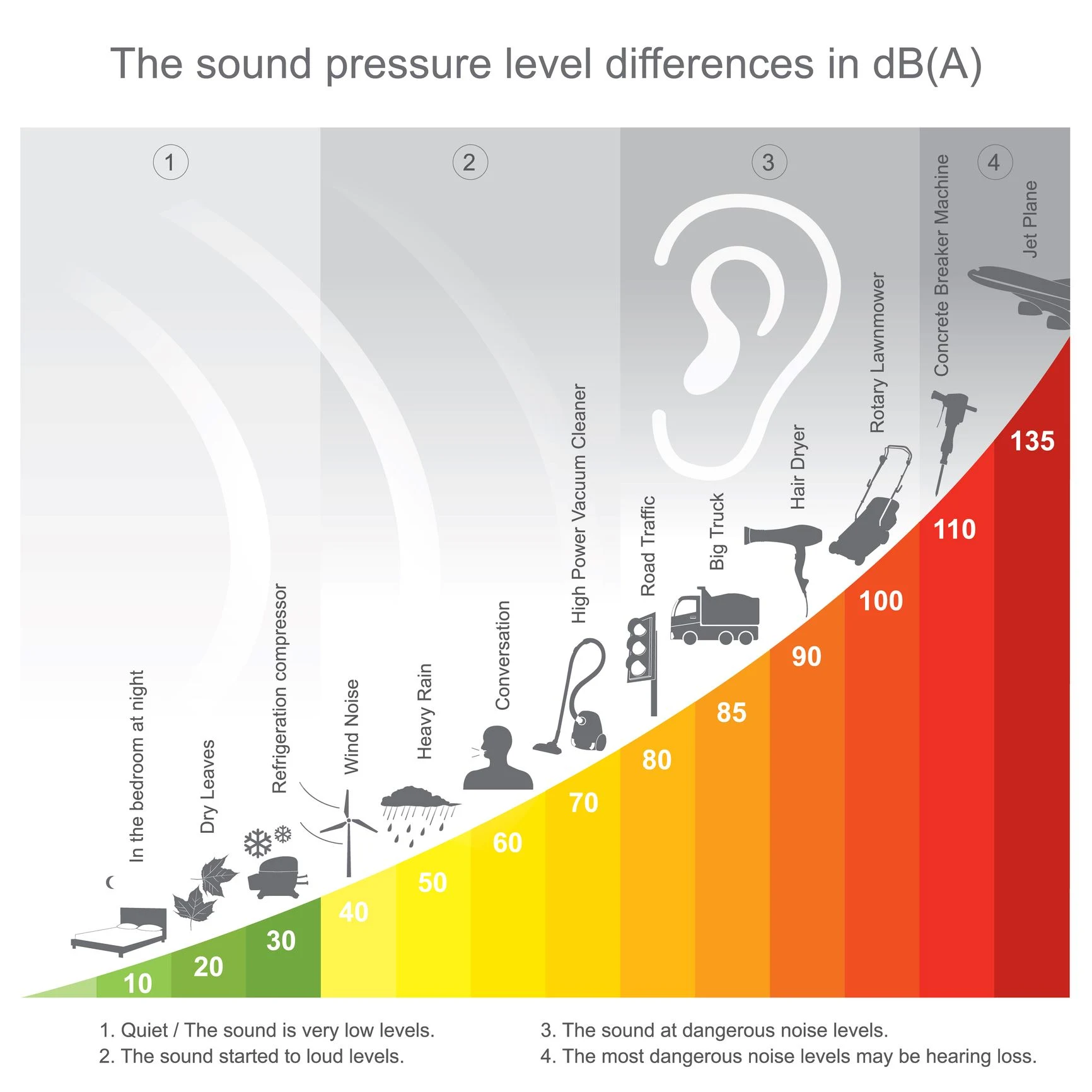 Chart of sound pressure levels in dB(A), from quiet sounds near 10 dB to dangerous levels around 135 dB