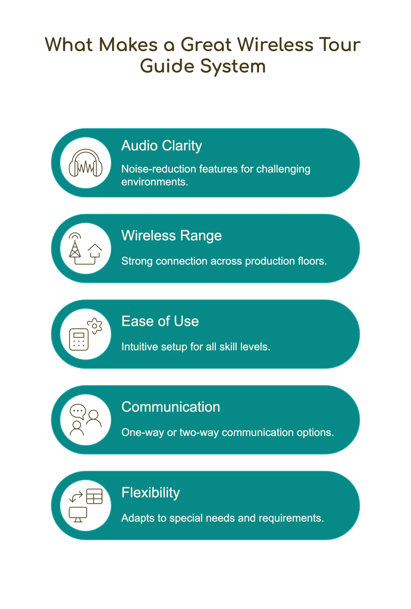 Graphic on what makes a great wireless tour guide system: audio clarity, range, ease of use, communication, flexibility