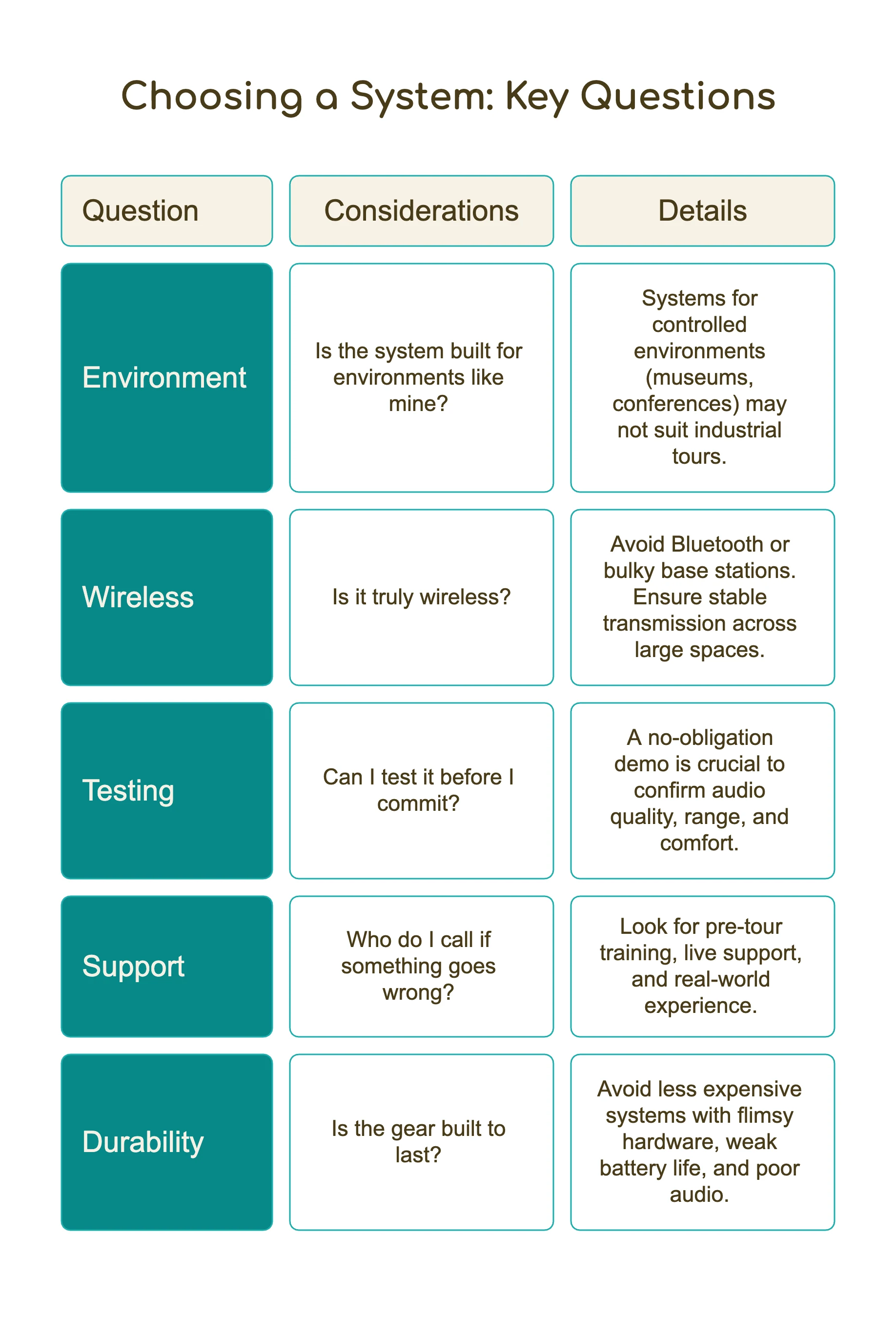Table of key questions for choosing a system: environment, wireless, testing, support and durability