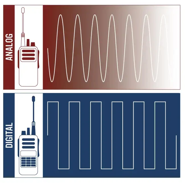 Diagram comparing an analog radio's smooth wave signal with a digital radio's square wave signal