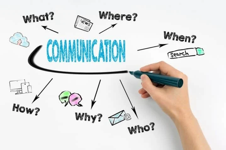 Hand writing the word Communication surrounded by what, where, when, how, why and who