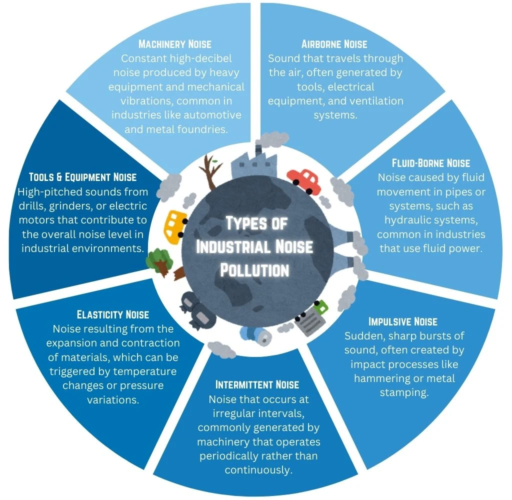 Circular infographic showing types of industrial noise pollution, such as machinery, impulsive and airborne noise