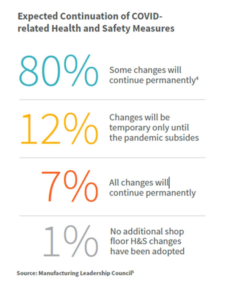 Chart of expected continuation of COVID-related health and safety measures: 80% say some changes will be permanent