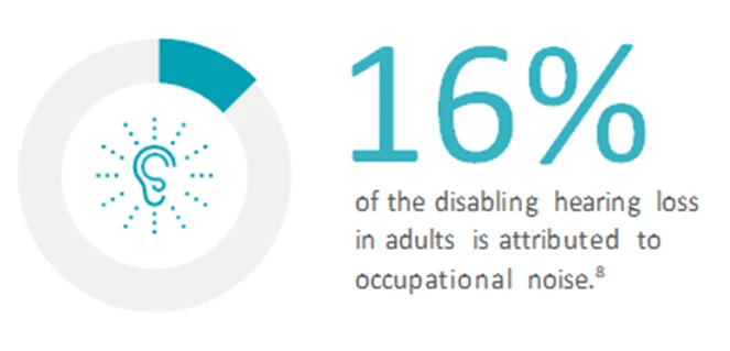 Statistic graphic: 16% of disabling hearing loss in adults is attributed to occupational noise