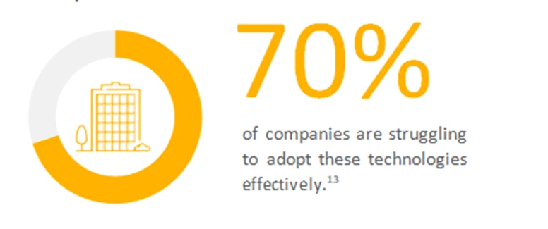 Statistic graphic: 70% of companies are struggling to adopt these technologies effectively