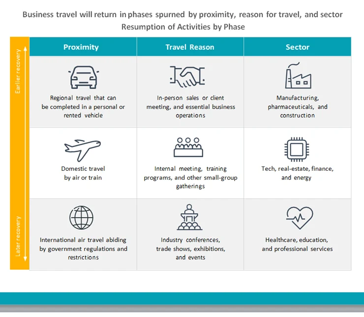 Table showing business travel resuming in phases by proximity, travel reason and sector