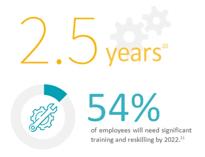 Statistic graphic: 2.5 years, and 54% of employees will need significant training and reskilling by 2022
