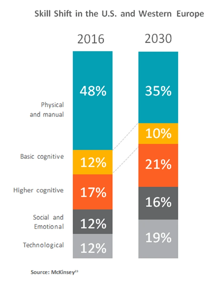 Stacked bar chart of the skill shift in the U.S. and Western Europe from 2016 to 2030