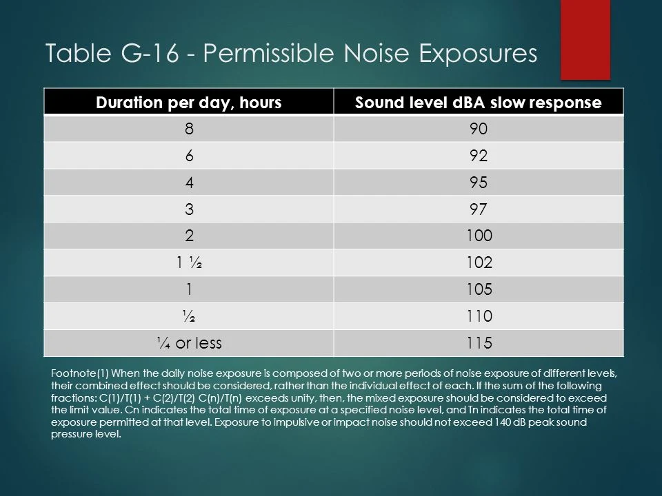 OSHA Table G-16 of permissible noise exposures listing hours per day and sound levels in dBA
