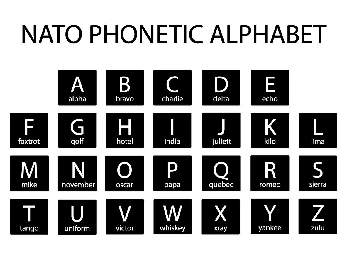 Chart of the NATO phonetic alphabet from alpha to zulu