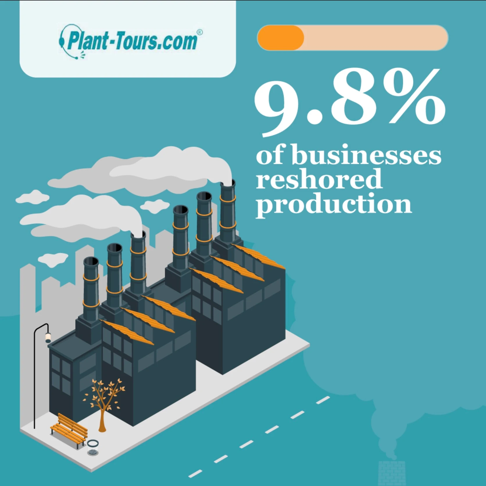 Plant-Tours.com infographic: 9.8% of businesses reshored production, with an illustrated factory