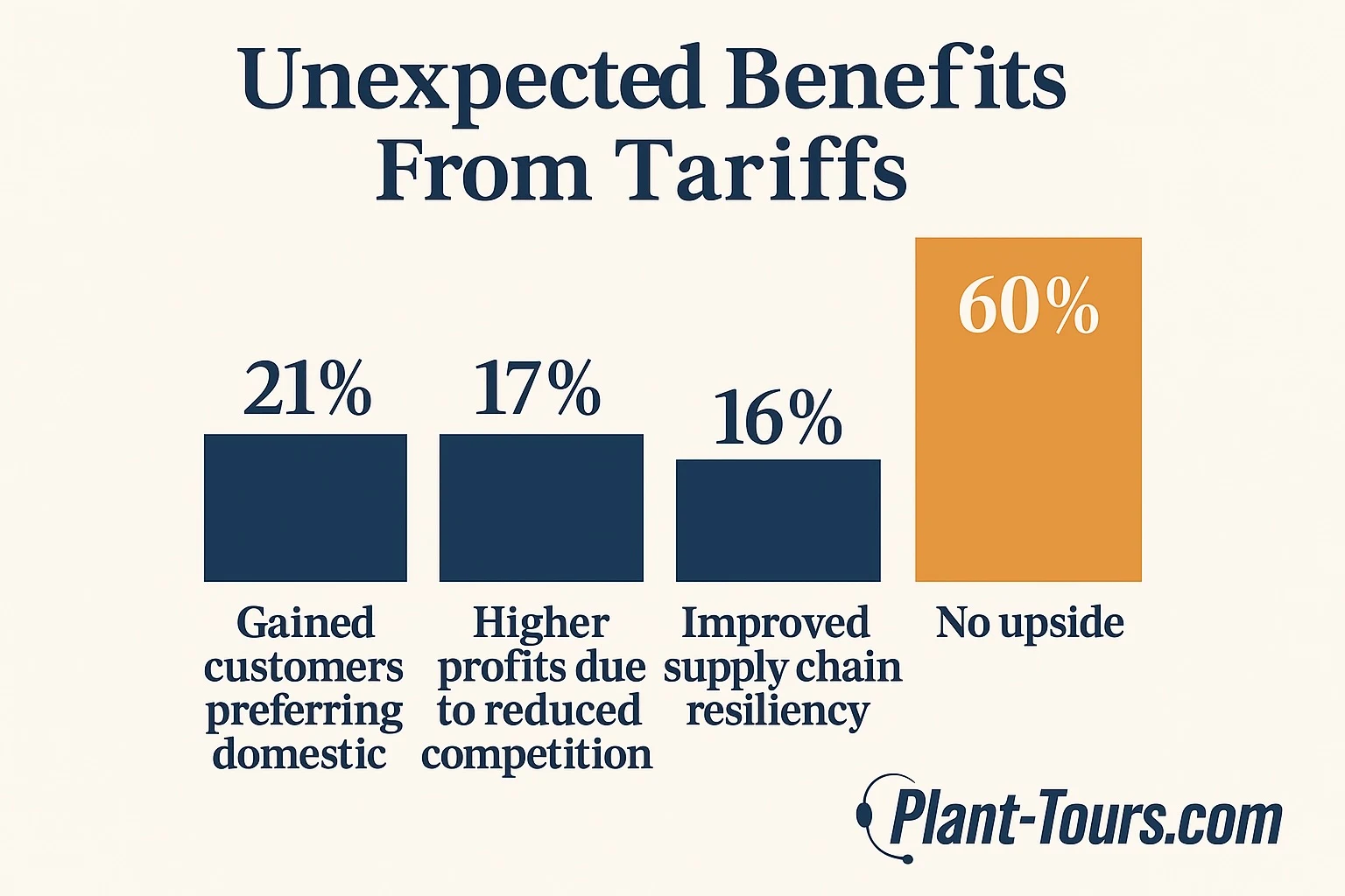 Bar chart of unexpected benefits from tariffs: 60% no upside, 21% gained domestic customers, 17% higher profits