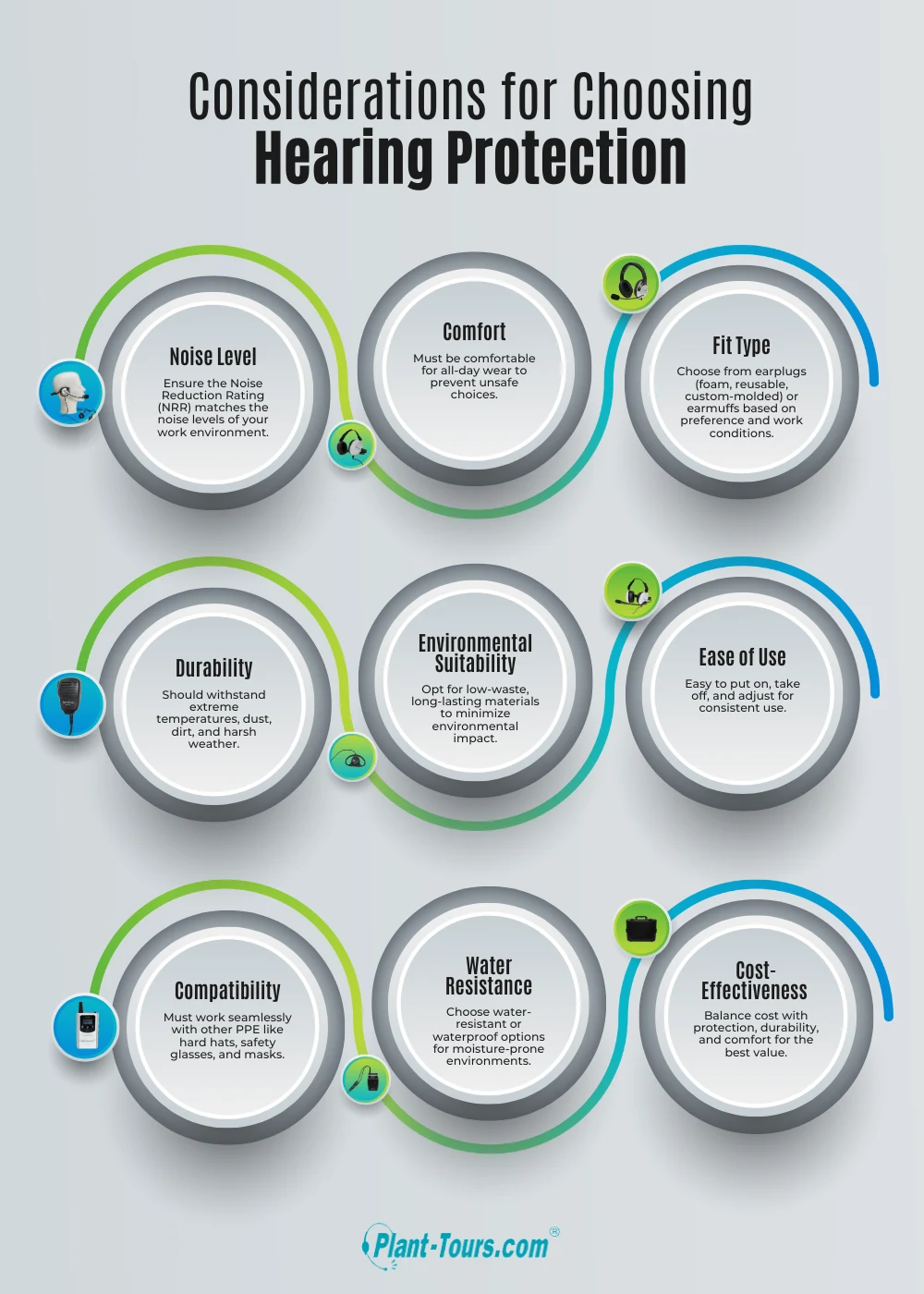 Infographic of considerations for choosing hearing protection, shown as a grid of labeled circles
