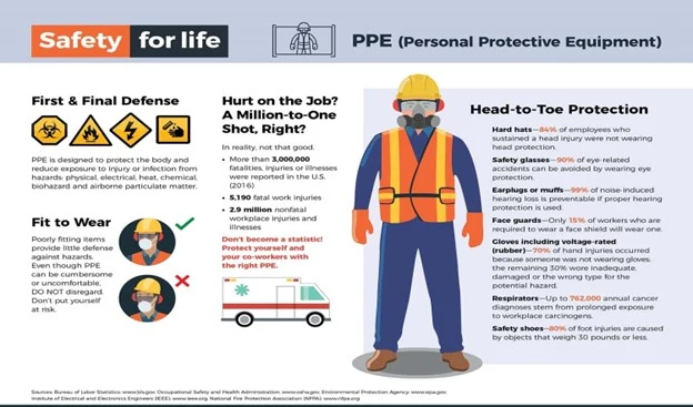 PPE infographic showing a worker in head-to-toe protective equipment with safety statistics