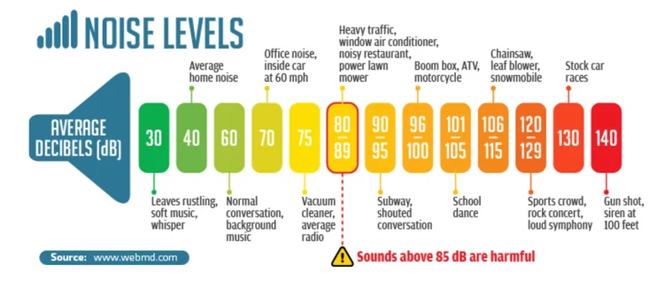 Decibel Scale - measure the different levels of sound - SoundEar Int.